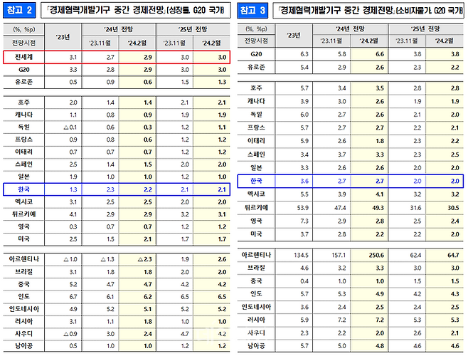 OECD 중간경제전망 ⓒ기획재정부