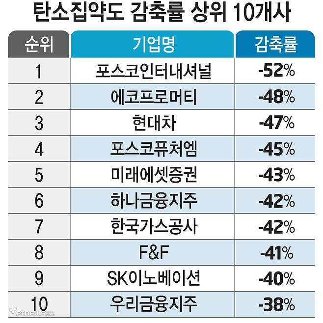 탄소집약도 감축률 상위 10개사