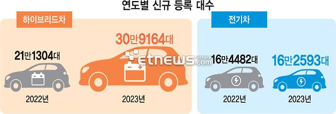 연도별 신규 등록 대수