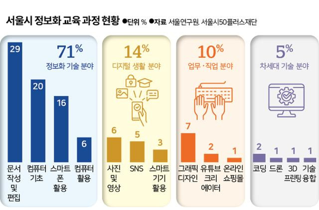 서울시 정보화 교육 과정 현황