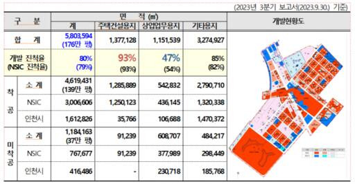 송도국제도시개발유한회사(NSIC)의 지난해 국제업무지구 3분기 보고서. 이강구 시의원 제공