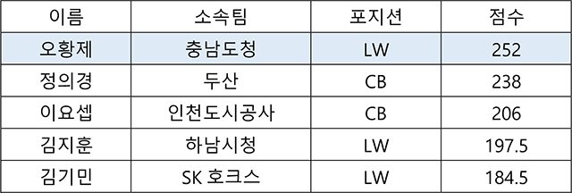 남자부 2라운드 신한카드 라운드 MVP 포인트 TOP5