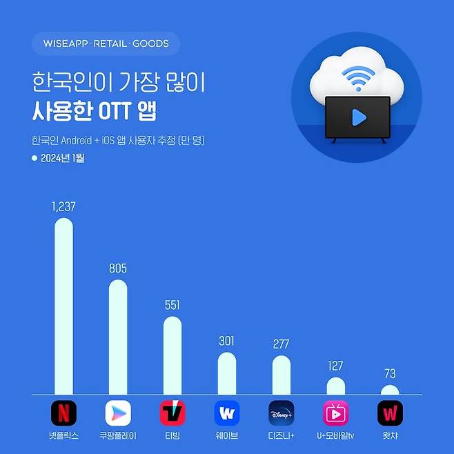 [서울=뉴시스] 와이즈앱·리테일·굿즈는 한국인 스마트폰 사용자 표본 조사 결과 지난달 쿠팡플레이 앱 사용자 수가 805만명으로 집계됐다고 5일 밝혔다. (사진=와이즈앱·리테일·굿즈 제공) *재판매 및 DB 금지