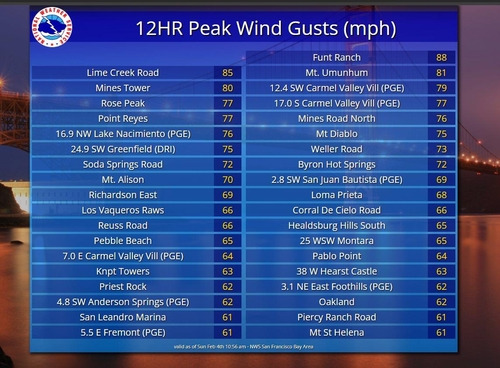 4일(현지시간) 샌프란시스코 베이 지역의 강풍 기록 [미 기상청(NWS) 베이 지역(Bay Area) X 계정 게시물. 재판매 및 DB 금지]