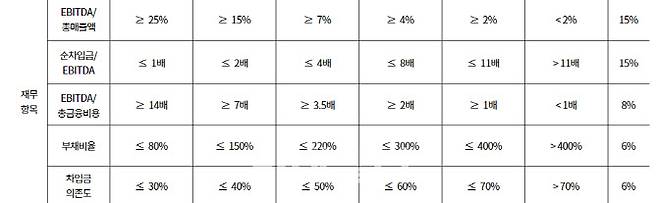 한국기업평가 유통소매업 평가방법론에 명시돼 있는 신용등급간 매핑 기준. (표=한국기업평가)