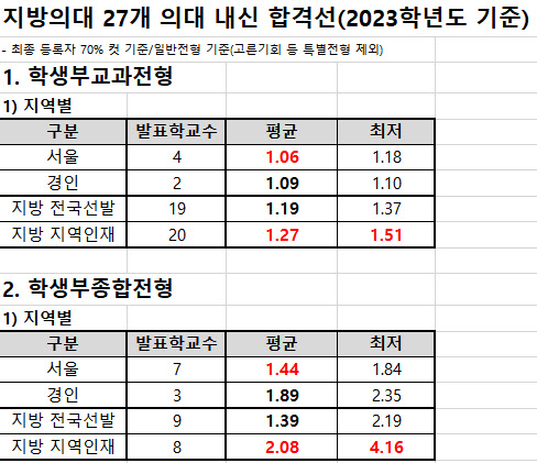 (자료 제공=종로학원)