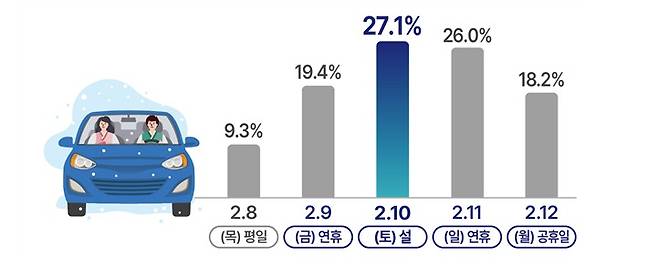 설 연휴 이동량 분포.(국토교통부 제공)