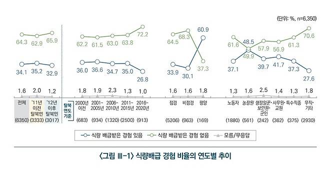 북한이탈주민의 북한 거주 당시 연도별 배급제 경험 추이.(통일부 제공)