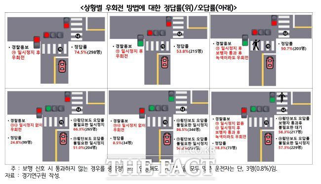 운전자와 보행자의 우회전 통행방법 인식 조사결과./경기연구원