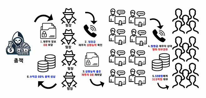 불법대부업 조직 운영도. [자료제공=경남경찰청]