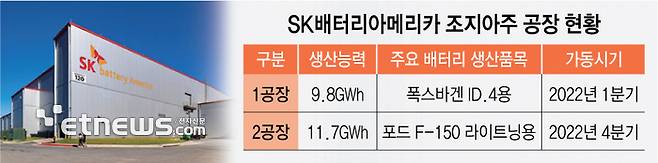 SK배터리아메리카 조지아주 공장 현황