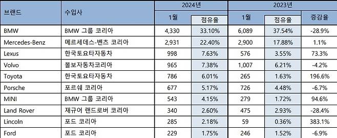 2024년 1월 수입차 신규 등록 대수. 한국수입자동차협회(KAIDA) 제공