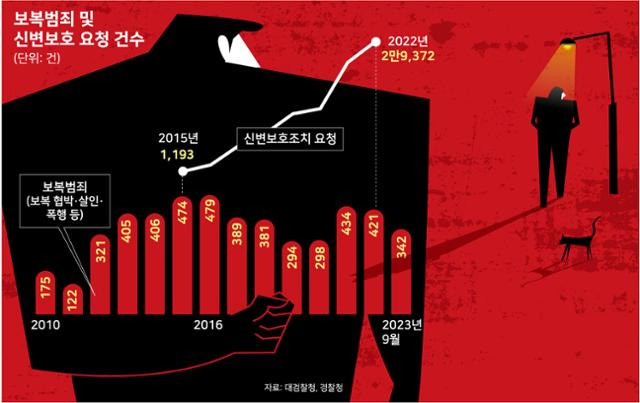 보복범죄 및 신변보호 요청 건수 추이. 그래픽=강준구 기자