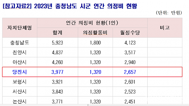 충남도 시군 의정비 추산자료. 당진시