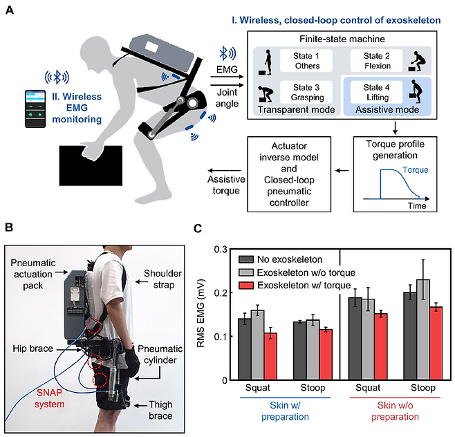 Figure 2. Demonstration of the wireless Stretchable microNeedle Adhesive Patch (SNAP) system as an Human-machine interfaces (HMI) for closed-loop control of an exoskeleton robot. (A) Illustration depicting the system architecture and control strategy of an exoskeleton robot. (B) The hardware configuration of the pneumatic back support exoskeleton system. (C) Comparison of root mean square (RMS) of electromyography (EMG) with and without robotic assistance of pretreated skin and non-pretreated skin. [Courtesy of KIST]