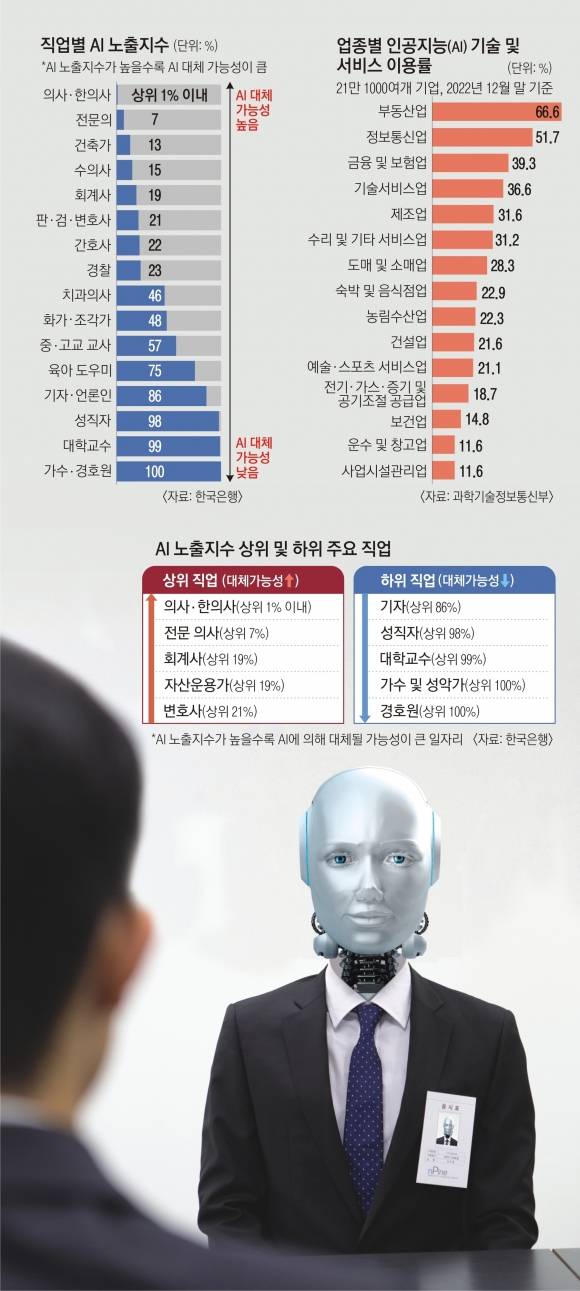 직업별 AI 노출지수