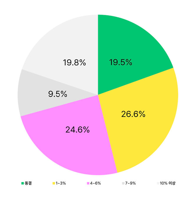 원티드랩