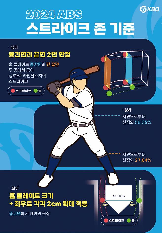 2024 ABS 스트라이크 존 기준. /그래픽=KBO 제공