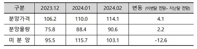 1월 대비 분양가격·분양물량·미분양 전망지수 [주택산업연구원 제공. 재판매 및 DB 금지]