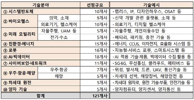 초격차 10대 기술분야별 창업기업 선정규모(안).(자료=안전성평가연구소)