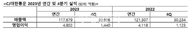 CJ대한통운 2023년 연간 및 4분기 실적