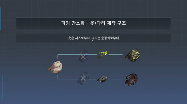 - 파밍 과정을 더욱 간소화한다