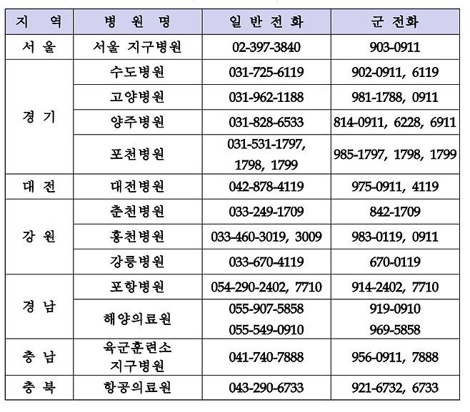 응급진료 군병원 현황(국방부 제공)