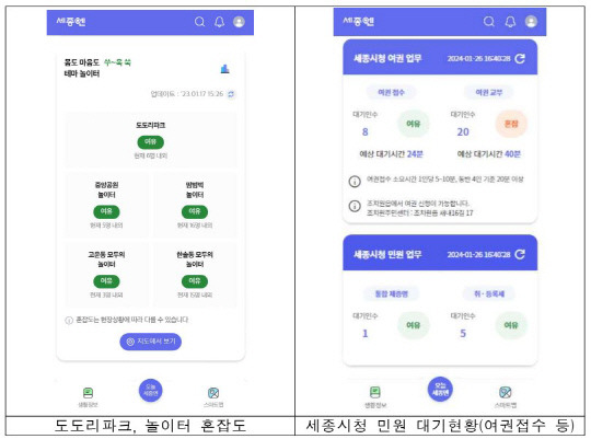 세종엔에서 표출되는 '도도리파크·놀이터 혼잡도' 및 '세종시청 민원 대기현황'(여권접수 등). 사진=세종시 제공