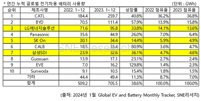 연간 누적 글로벌 전기차용 배터리 사용량. ⓒSNE리서치