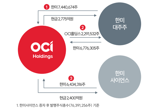 한미사이언스-OCI홀딩스 통합 구조 ⓒOCI홀딩스