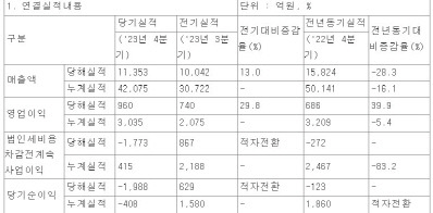 현대백화점그룹 실적 현황. 전자공시시스템