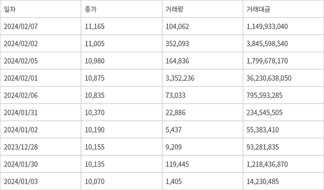 최근 1년간 TIGER지주회사 ETF 종가 상위 거래일 목록  (단위: 주, 원)