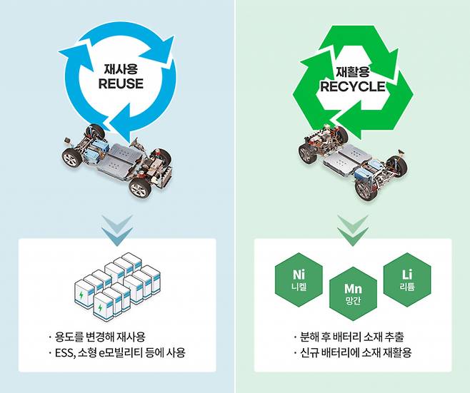 전기차 배터리 재사용 활용 사례