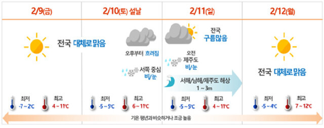 설 연휴 날씨 종합. 기상청 제공