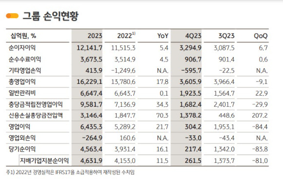 KB금융그룹 지난해 당기순이익 표 [사진=KB금융지주]