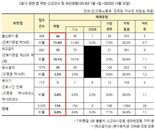 관련 법 위반 신고건수 및 처리현황(2019년 1월 1일~2023년 12월 31일). 직장갑질119 제공