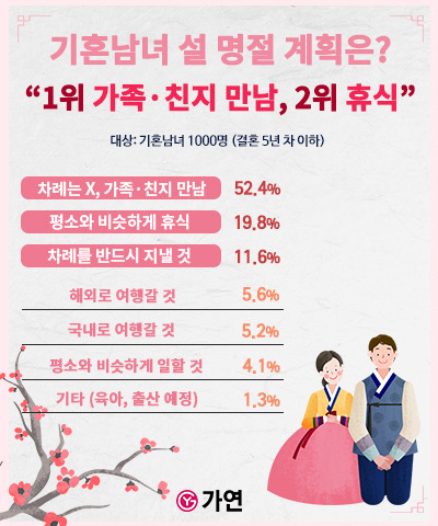 가연결혼정보가 조사한 5년 차 이하 기혼남녀들의 설 명절 계획 순위표./사진제공=가연결혼정보