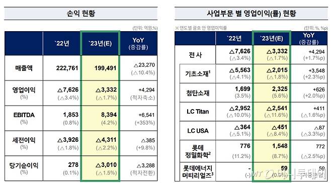 롯데케미칼 2023년 연간 경영 실적/자료제공=롯데케미칼