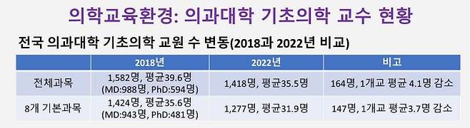 전국 의대 기초의학 교원 수 변동. [이종태 교수 제공]