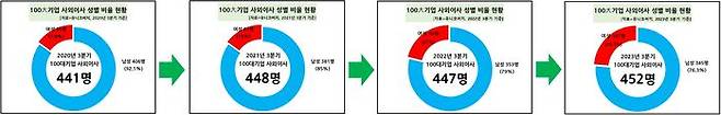 100대기업 여성 사외이사 인원 현황