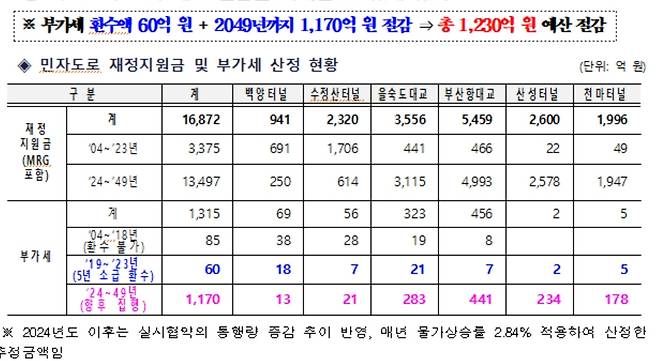 부산 민자도로 재정지원금 및 부가세 산정 현황 [부산시 제공]