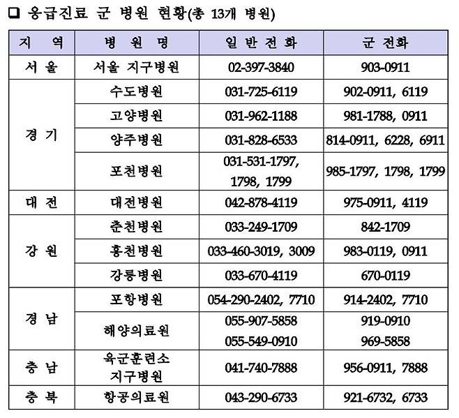 설 연휴 응급진료 군 병원 현황 [국방부 제공. 재판매 및 DB 금지]