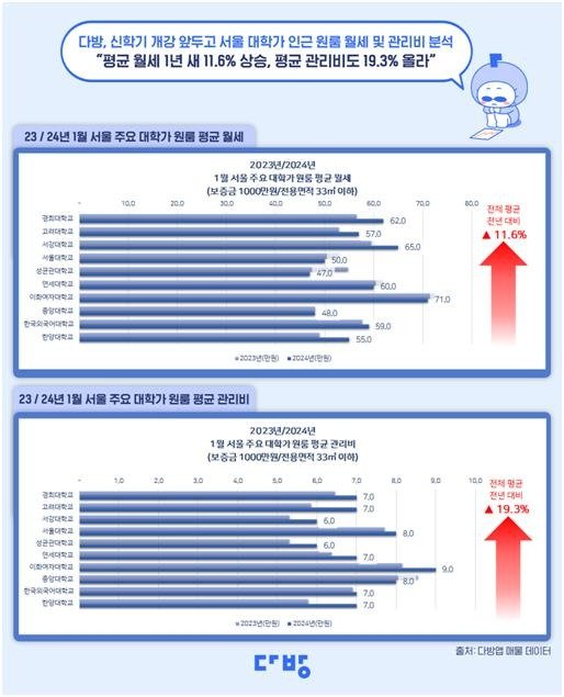 서울 대학가 인근 원룸 월세 및 관리비 추이 [다방 제공, 재판매 및 DB 금지]