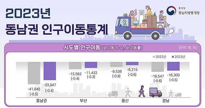 작년 동남권 인구이동 통계 [동남지방통계청 제공]