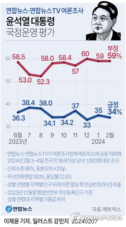 [그래픽] 윤석열 대통령 국정운영 평가 (서울=연합뉴스) 이재윤 기자 = 연합뉴스와 연합뉴스TV가 공동으로 여론조사 업체 메트릭스에 의뢰해 지난 3∼4일 전국 만 18세 이상 남녀 1천명을 대상으로 한 정례 여론조사에서 윤 대통령 국정 운영에 대한 긍정 평가는 34%, 부정 평가는 59%로 나타났다.
    지난달 6∼7일 실시한 직전 조사 당시 윤 대통령 국정 평가는 긍정 35%, 부정 59%로 각각 집계된 바 있다.
    yoon2@yna.co.kr
    트위터 @yonhap_graphics  페이스북 tuney.kr/LeYN1