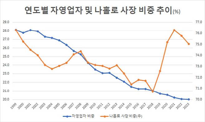 *자영업자 비중은 전체 취업자 수 중 자영업자 비중, 나홀로 사장 비중은 자영업자 중 고용원이 없는 자영업자 비중(출처: 통계청)