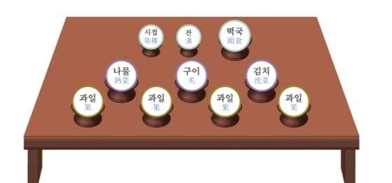 성균관이 내놓은 설 차례 간소화 진설도. [사진=성균관의례정립위원회]