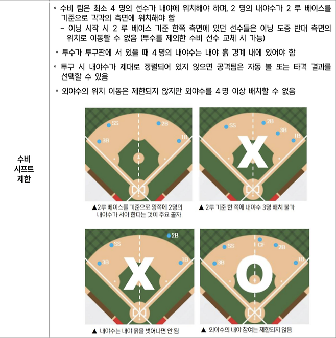 KBO가 발표한 시프트 제한.