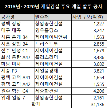 출처=SCI서울신용평가 자료 별도 가공