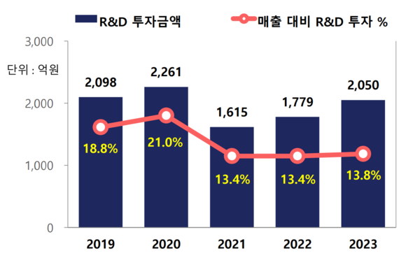 한미약품 매출대비 R&D 투자 금액(자료=한미약품 2024년 1분기 IR 자료 발췌)